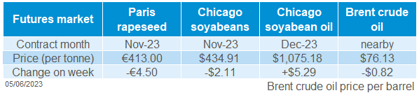 Table showing global oilseed futures movements
